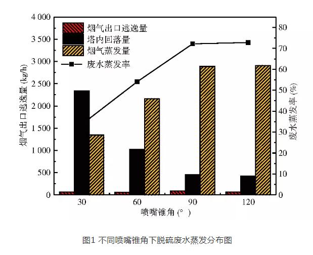 烟气余热蒸发浓缩技术中喷雾锥角影响分析