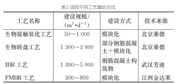 农村污水治理的“襄阳路径”：市域乡镇打捆模式