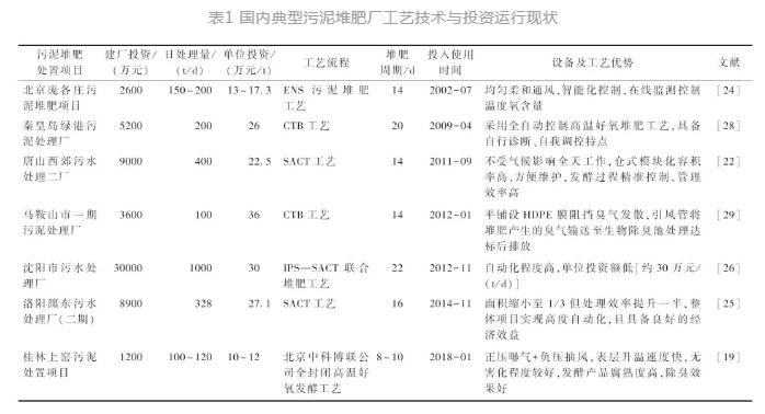 污泥堆肥技术及工艺优化：控制因素、调理剂、堆肥设备等