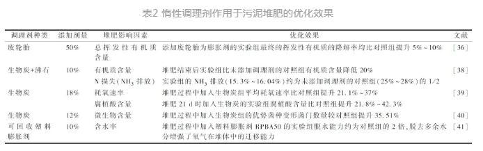 污泥堆肥技术及工艺优化：控制因素、调理剂、堆肥设备等