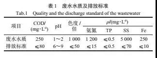 高效吹脱法+折点氯化处理高氨氮废水案例