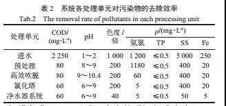 高效吹脱法+折点氯化处理高氨氮废水案例