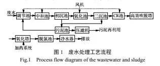 高效吹脱法+折点氯化处理高氨氮废水案例