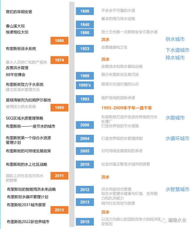 布里斯班水智慧城市建设管理模式及启示（上）