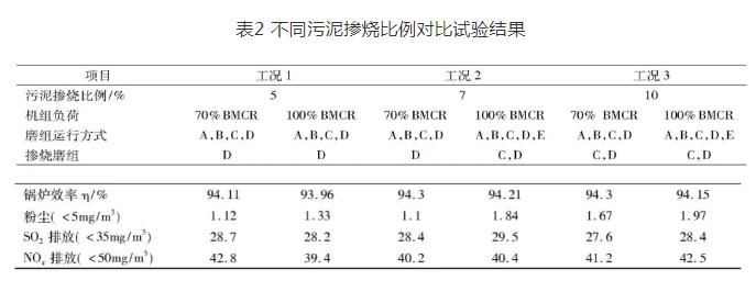 330 MW热电联产机组燃煤耦合污泥发电技术的应用