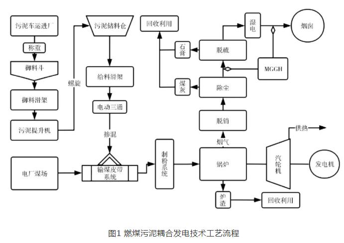 330 MW热电联产机组燃煤耦合污泥发电技术的应用