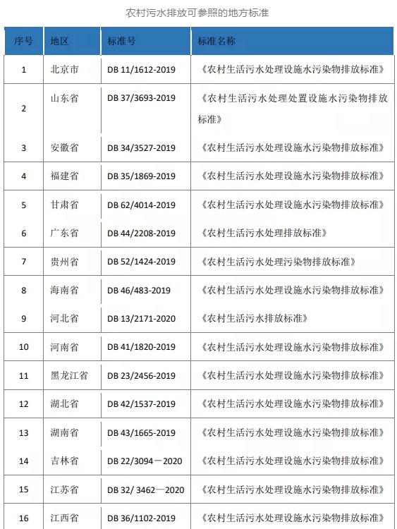 戴晓虎：农村污水处理技术思考