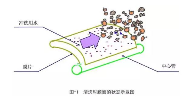 如何判断反渗透膜是否需要清洗及更换？