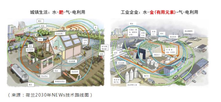 碳中和背景下的水污染防治产业发展思考