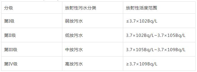 医院放射性污水处理优化设计