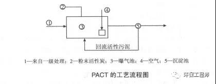 生化处理效果不好 能否投加活性炭拯救？