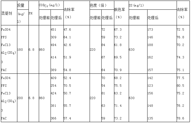 浅谈屠宰废水处理技术与应用进展