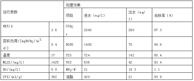 浅谈屠宰废水处理技术与应用进展