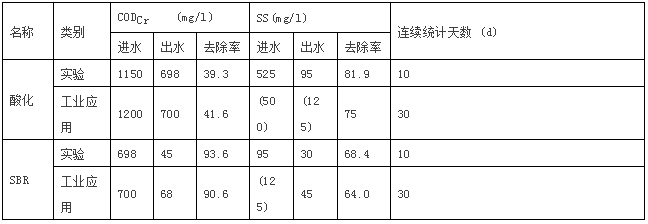 浅谈屠宰废水处理技术与应用进展