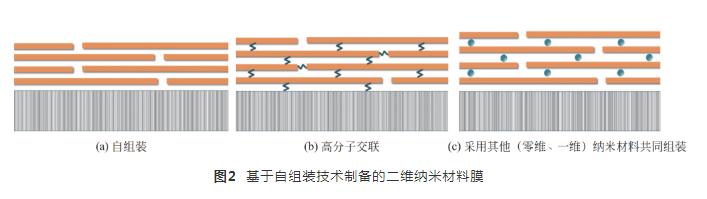 基于二维纳米材料的水处理功能膜研究进展