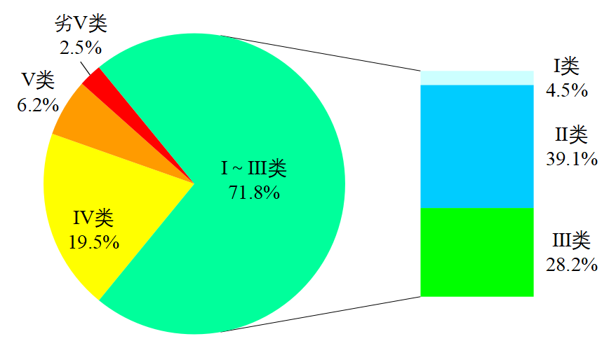 生态环境部通报7月和1-7月全国地表水质量状况