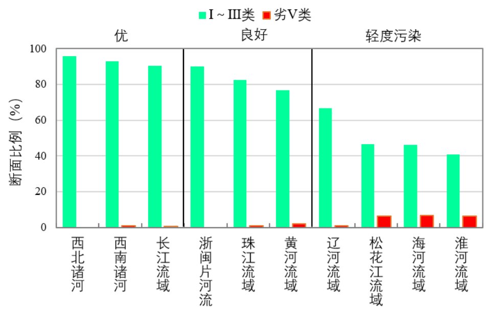 生态环境部通报7月和1-7月全国地表水质量状况