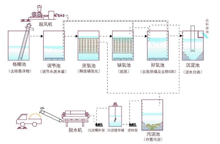 国内六大主流的污水处理工艺！附详细介绍