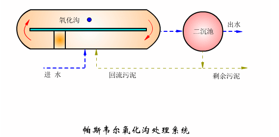 国内六大主流的污水处理工艺！附详细介绍