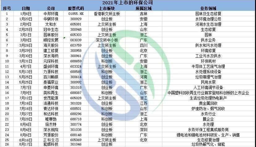 五年上市环保企业增量对比，从拼资产到拼技术