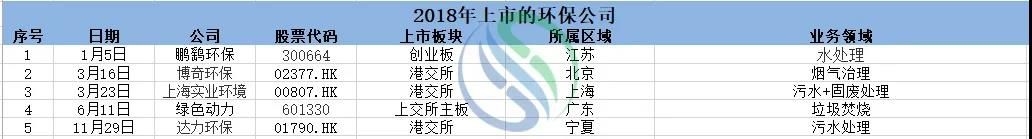 五年上市环保企业增量对比，从拼资产到拼技术