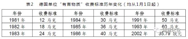 技术交流 | 德国污水处理厂出水需要缴纳排污费