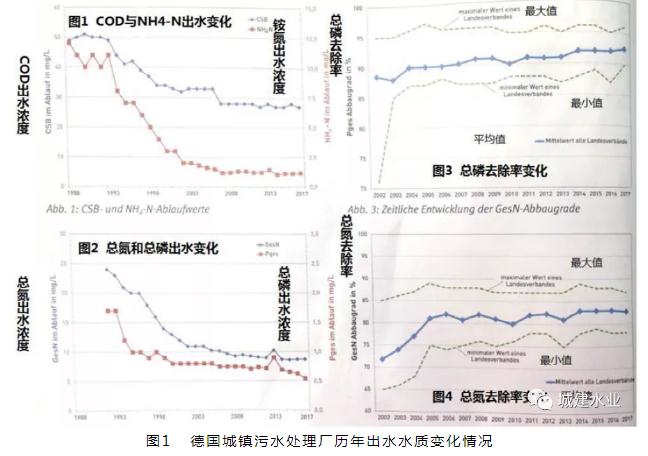 技术交流 | 德国污水处理厂出水需要缴纳排污费