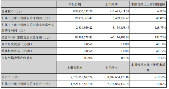 渤海股份：2021上半年净利润同比增长48.1%