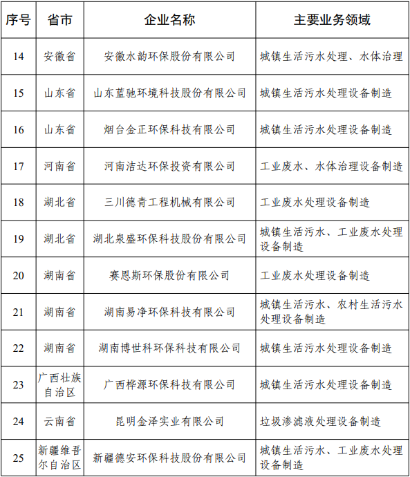 55家企业入选 工信部印发《2021年环保装备制造业规范条件企业名单》