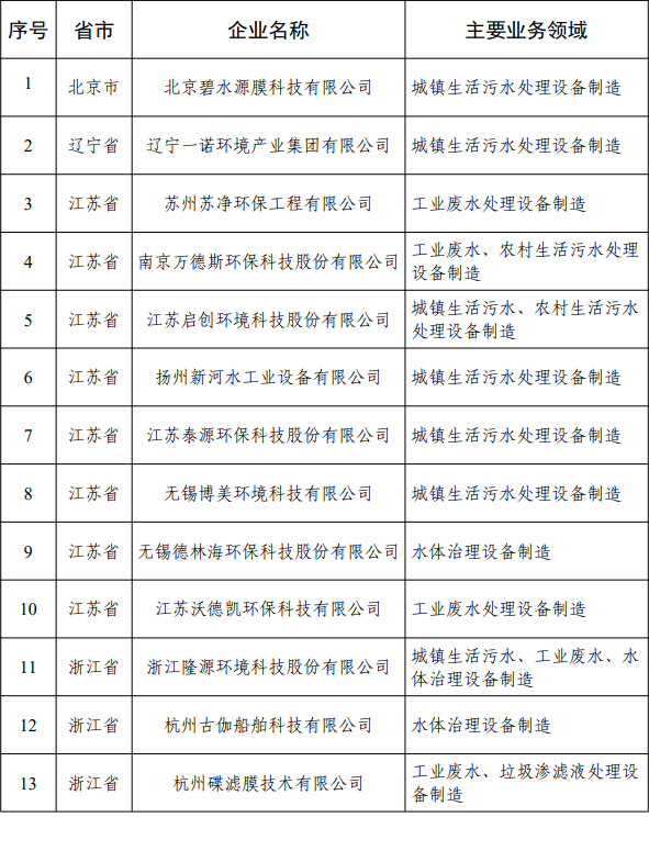 55家企业入选 工信部印发《2021年环保装备制造业规范条件企业名单》