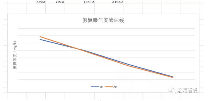 污水厂内如何开展实验？（下）