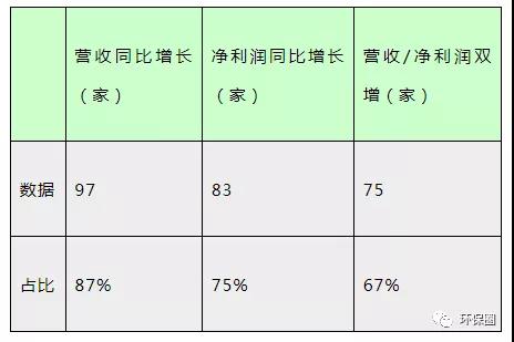 近9成营收增长 超7成净利大增 环保行业强势复苏！