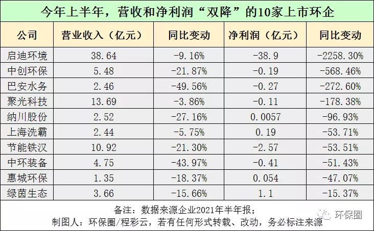 近9成营收增长 超7成净利大增 环保行业强势复苏！