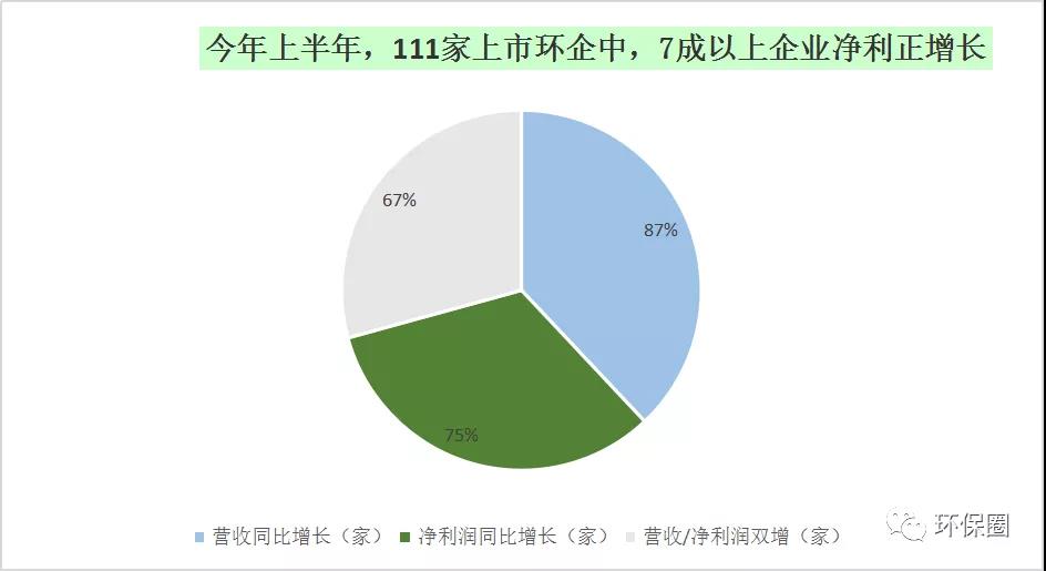 近9成营收增长 超7成净利大增 环保行业强势复苏！