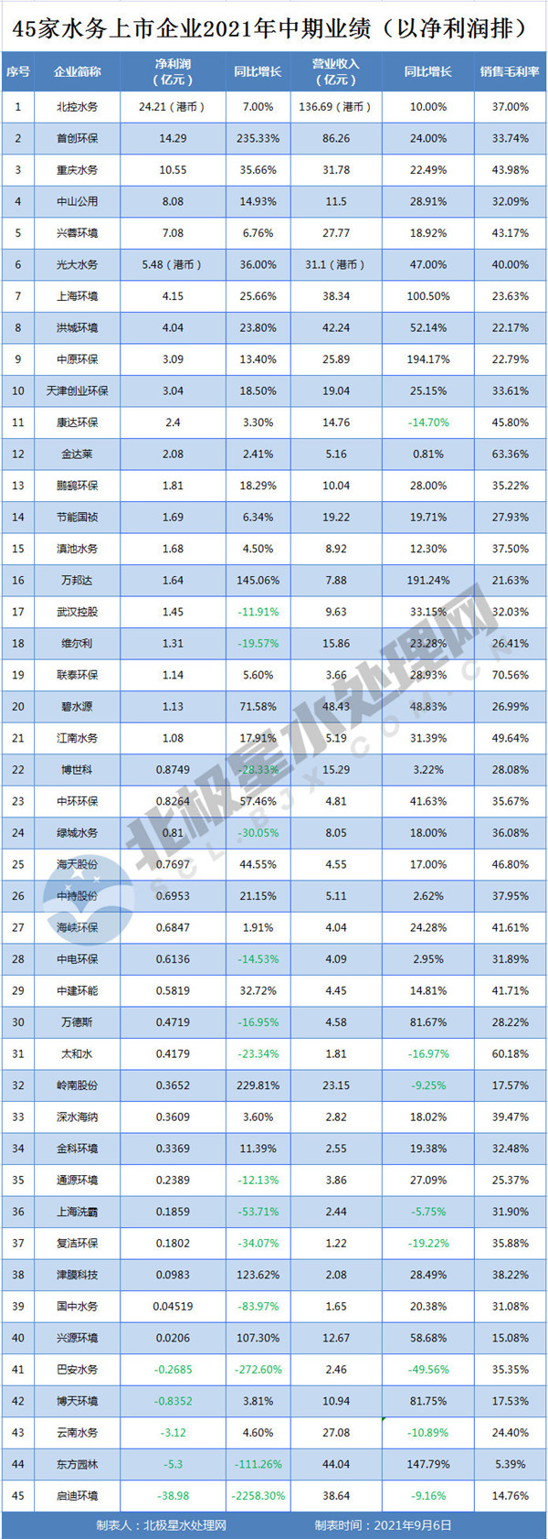 45家水务上市公司2021年中期业绩排行！