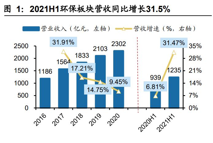 环保行业中报总结：业绩增长拐点信号强劲 碳中和开启新机遇