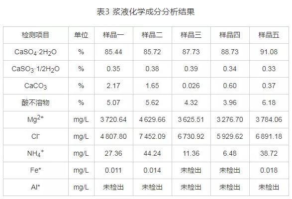 中水污泥回用对电厂脱硫过程中脱硫石膏品质的影响