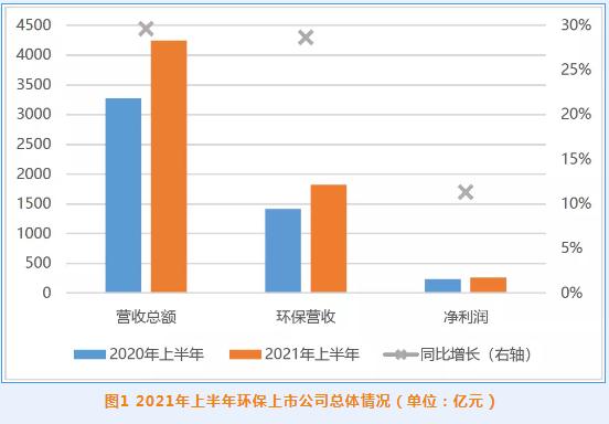 2021年环保上市公司上半年业绩盘点：营收增幅近30% 超八成企业同比正增长 固废领域业绩领跑