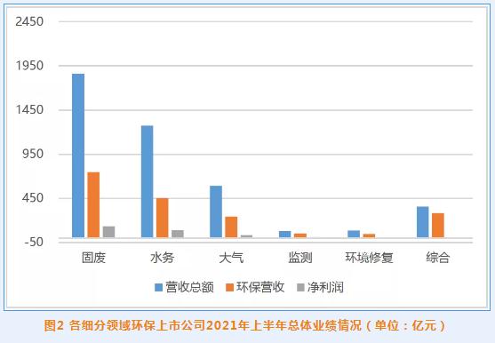 2021年环保上市公司上半年业绩盘点：营收增幅近30% 超八成企业同比正增长 固废领域业绩领跑