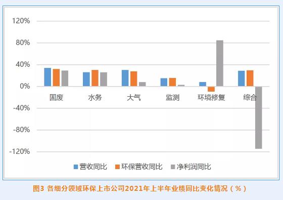 2021年环保上市公司上半年业绩盘点：营收增幅近30% 超八成企业同比正增长 固废领域业绩领跑