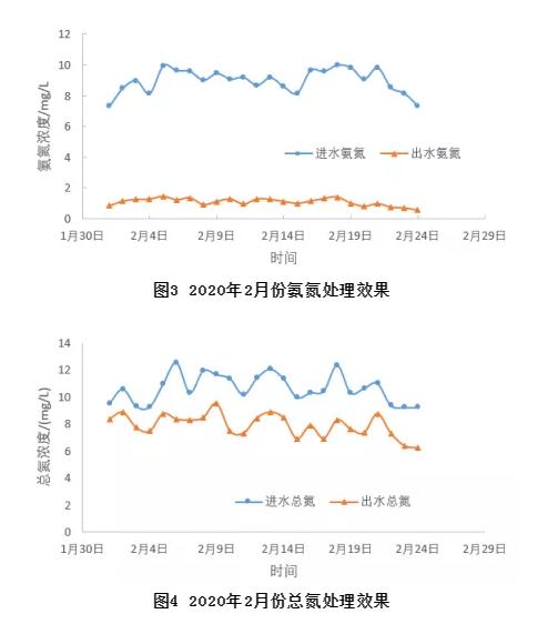 两级上向流生物滤池及模块化装备应用于污水厂提标改造的工程实例