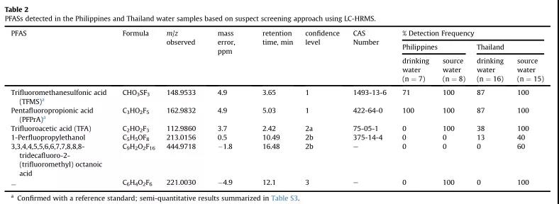 两个亚洲国家饮用水和水源水中全氟和多氟烷基物质的存在情况调研