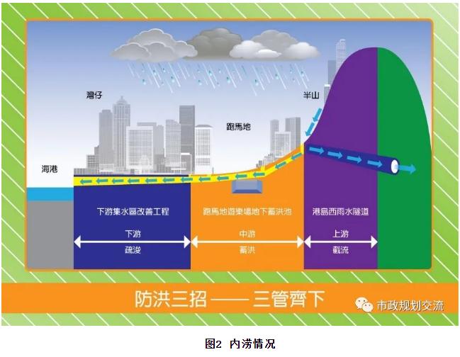 高密度建成区内涝治理案例——香港跑马地地下蓄洪计划