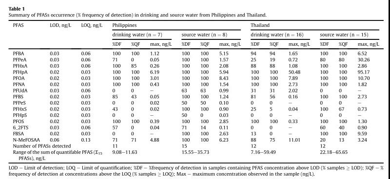 两个亚洲国家饮用水和水源水中全氟和多氟烷基物质的存在情况调研