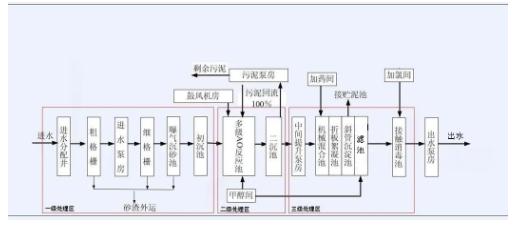 碳中和趋势下污水处理节能降耗技术需求解读