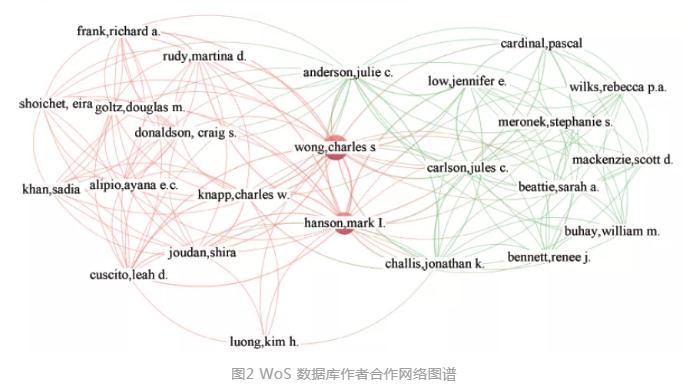 基于文献计量分析的农村生活污水处理研究态势解析