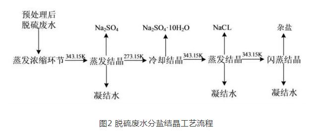 燃煤电厂脱硫废水热法零排放系统设计及分析