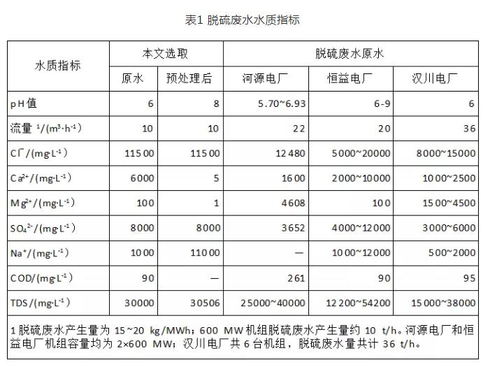 燃煤电厂脱硫废水热法零排放系统设计及分析