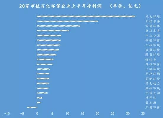 20家市值百亿级环保企业“未来重点+半年报”发布