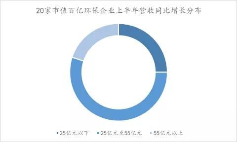 20家市值百亿级环保企业“未来重点+半年报”发布